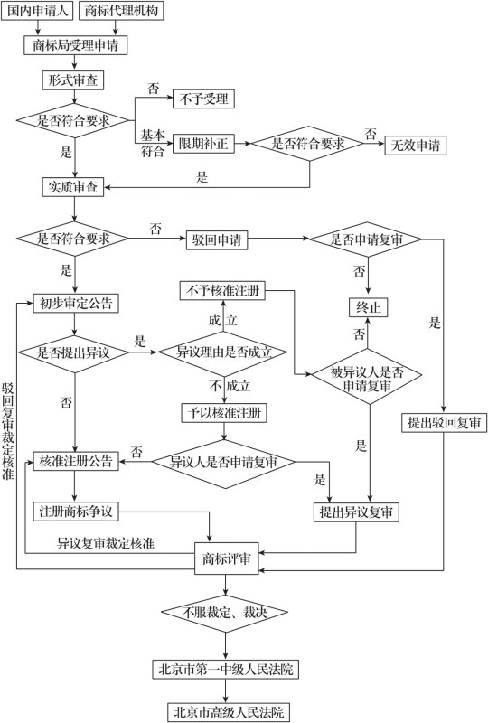 如何注册品牌商标？