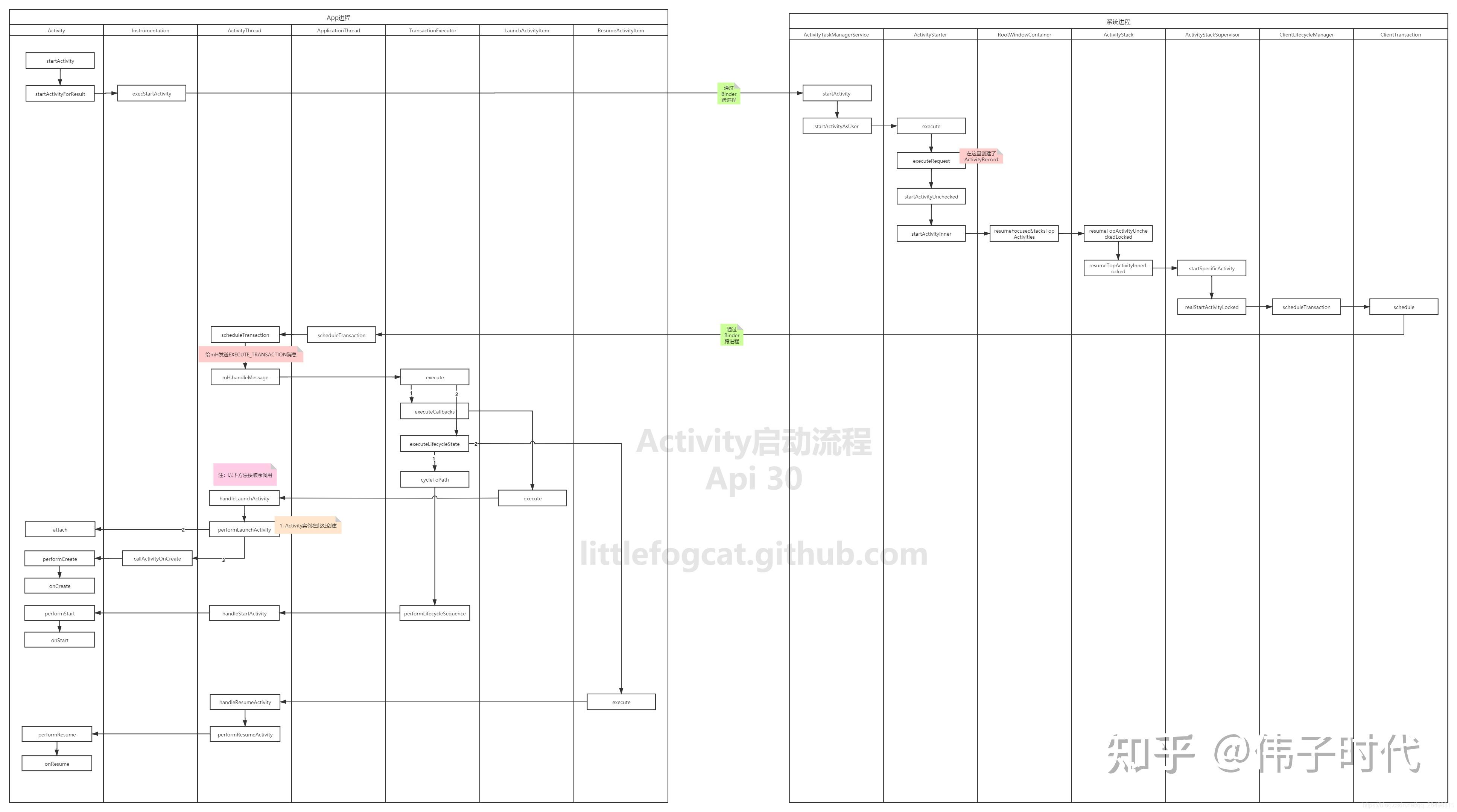 app启动流程——基于Android11分析 - 知乎