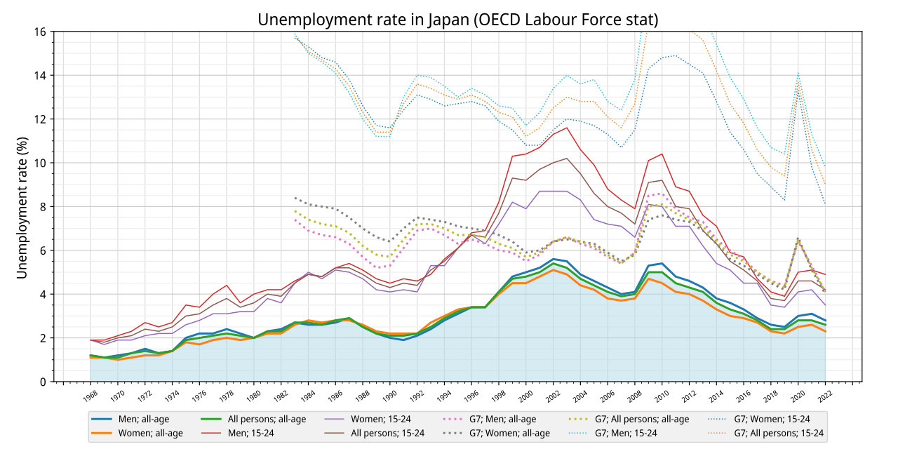 8月我国16-24岁劳动力失业率18.9%,较7月17.8%有所增长,其他数据一并出炉,对此你怎么看? - 知乎