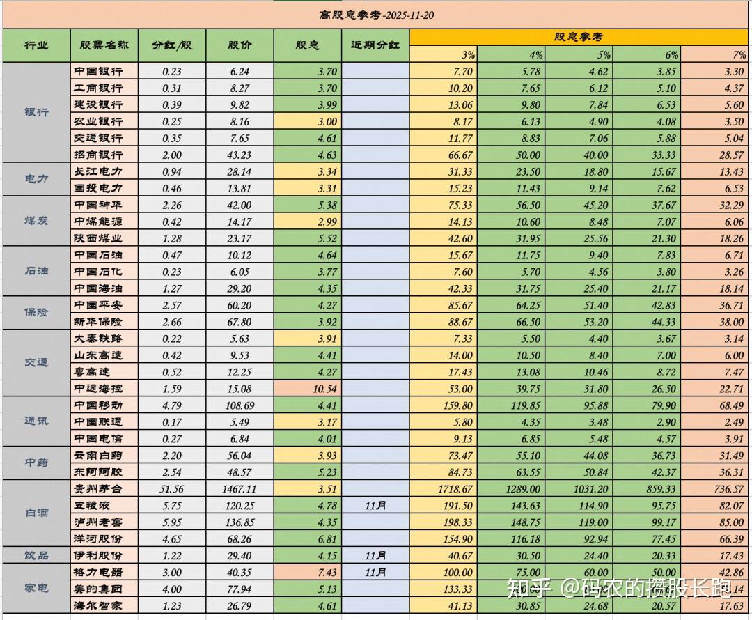 高股息股票最新股息汇总，2025.11.20 - 知乎