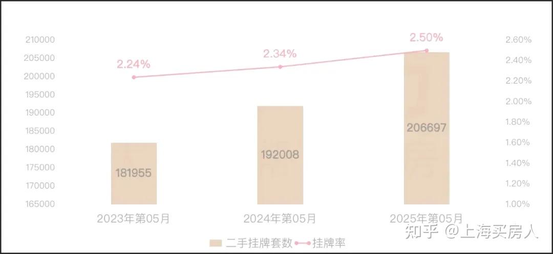 5月第二周上海网签成交数据出炉!4871套!环比上涨81%! - 知乎