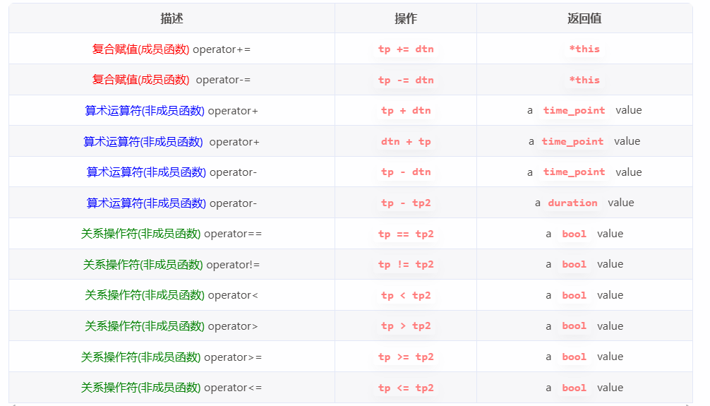 C++——chrono库 - 知乎