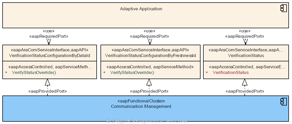 AUTOSAR Adaptive Platform软件架构全解-AUTOSAR 架构设计指南 - 知乎