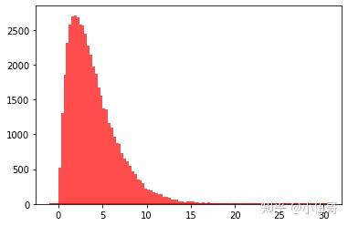 各种分布图|Python随机模块22个函数详解 - 知乎