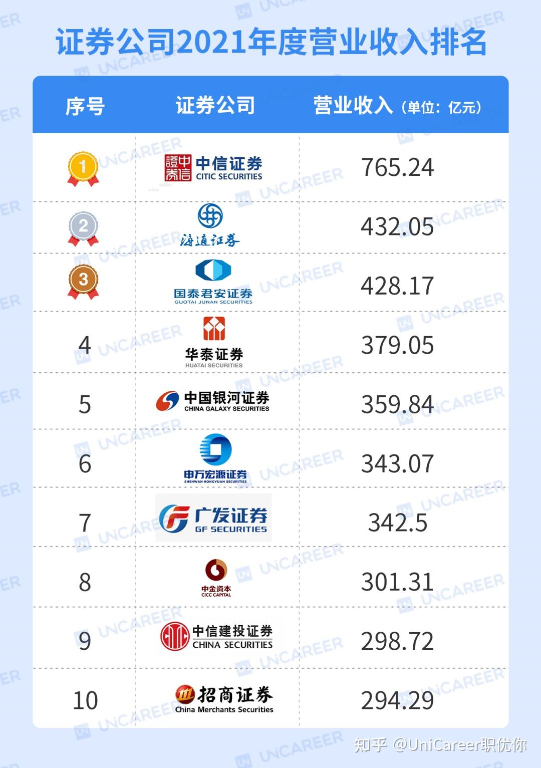券商人均起薪75w ? 2022金融圈薪资盘点(附21年薪资对照表) - 知乎