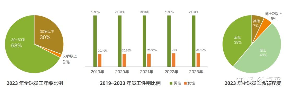 华为员工学历比例图图片