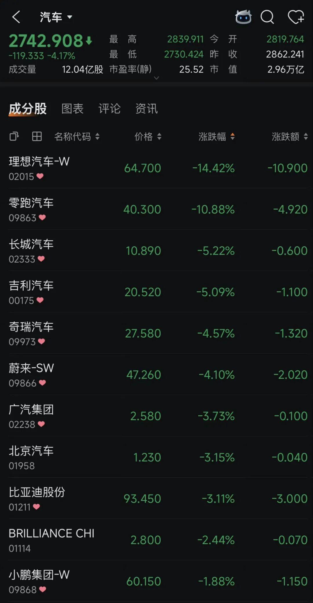 汽车股全线暴跌!汽车门店该怎么办?