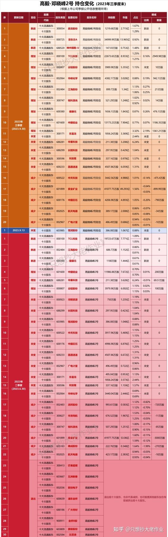 高毅晓峰三季度持仓图片