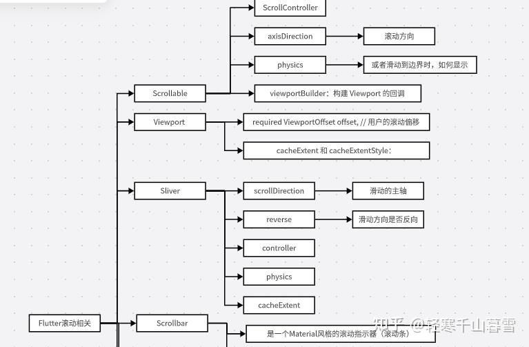 Flutter scrollcontroller 