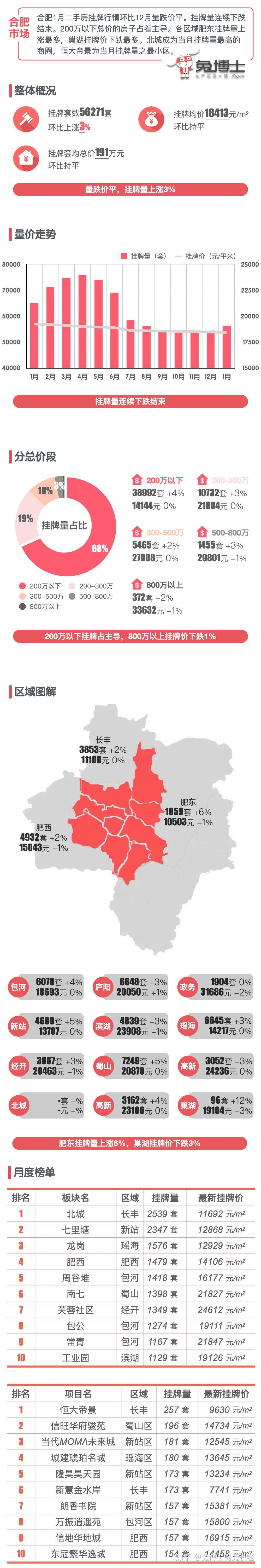 最新|合肥2024年1月二手房行情解读 - 知乎