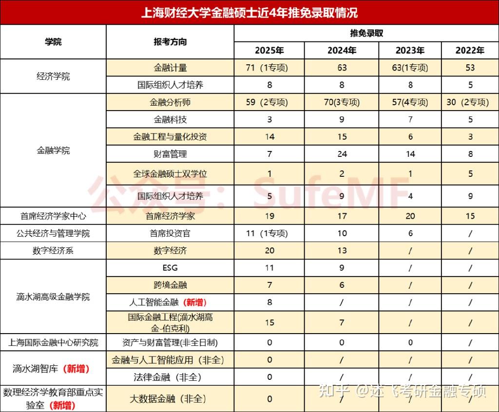 上海财经金融专硕分数线_上海财经大学金融学硕登科
分数线