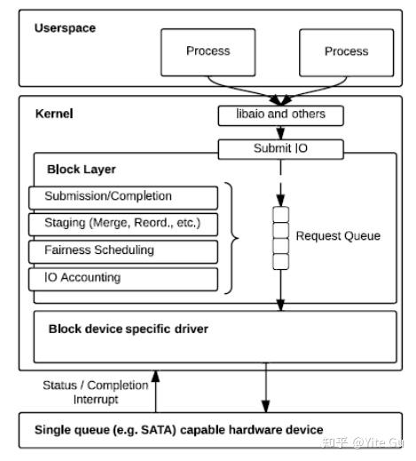 Block layer multi queue - 知乎