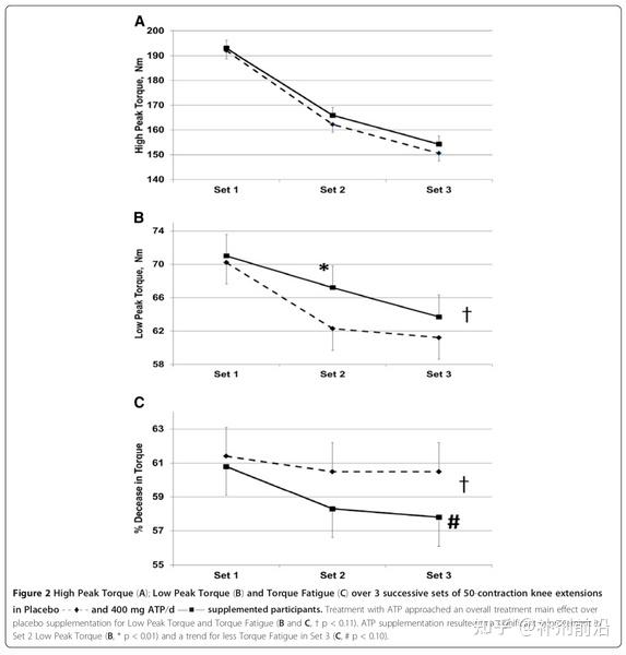 补充剂成分临床医学研究:peak atp ®
