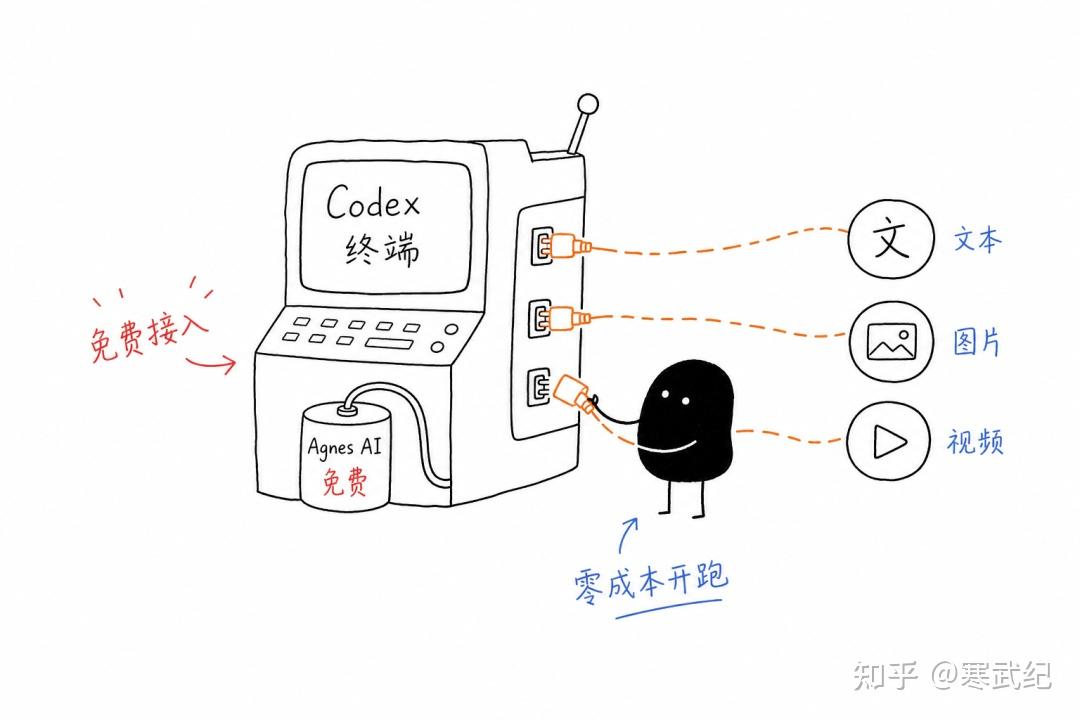 Codex + Agnes AI：零成本跑通 AI 编程与内容生产 - 知乎
