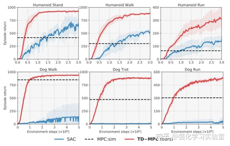 论文分享：Temporal Difference Learning for Model Predictive Control - 知乎