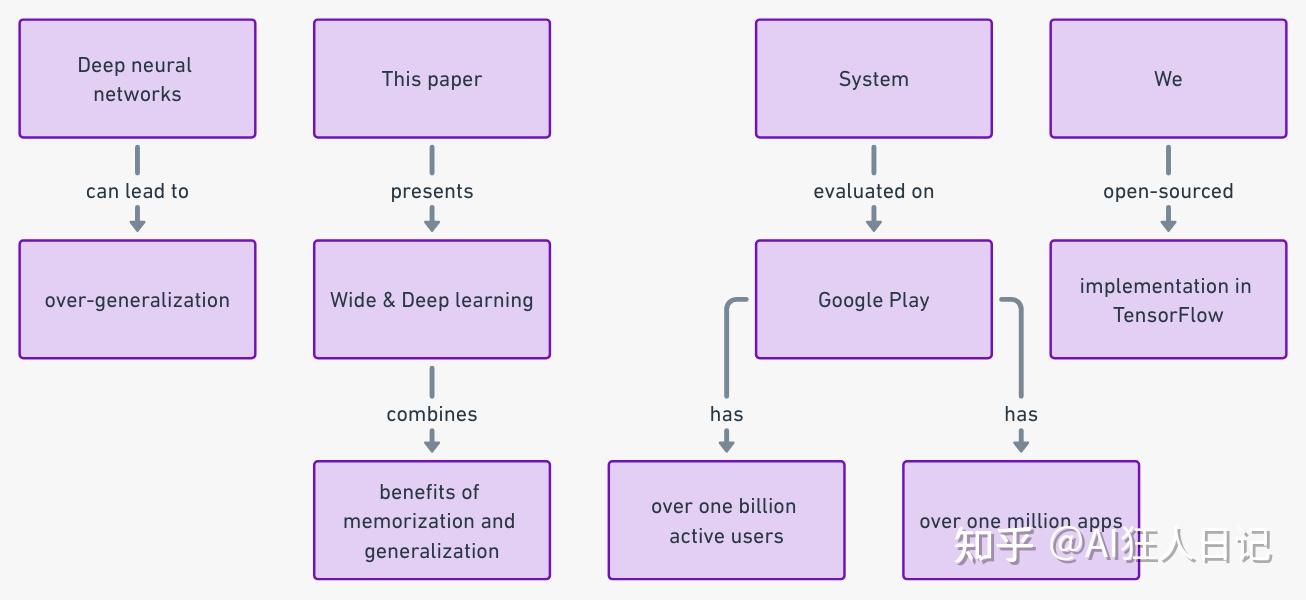 Wide & Deep Learning for Recommender Systems - 知乎