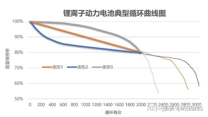 电动汽车的电池衰减程度到底是怎样? - 知乎