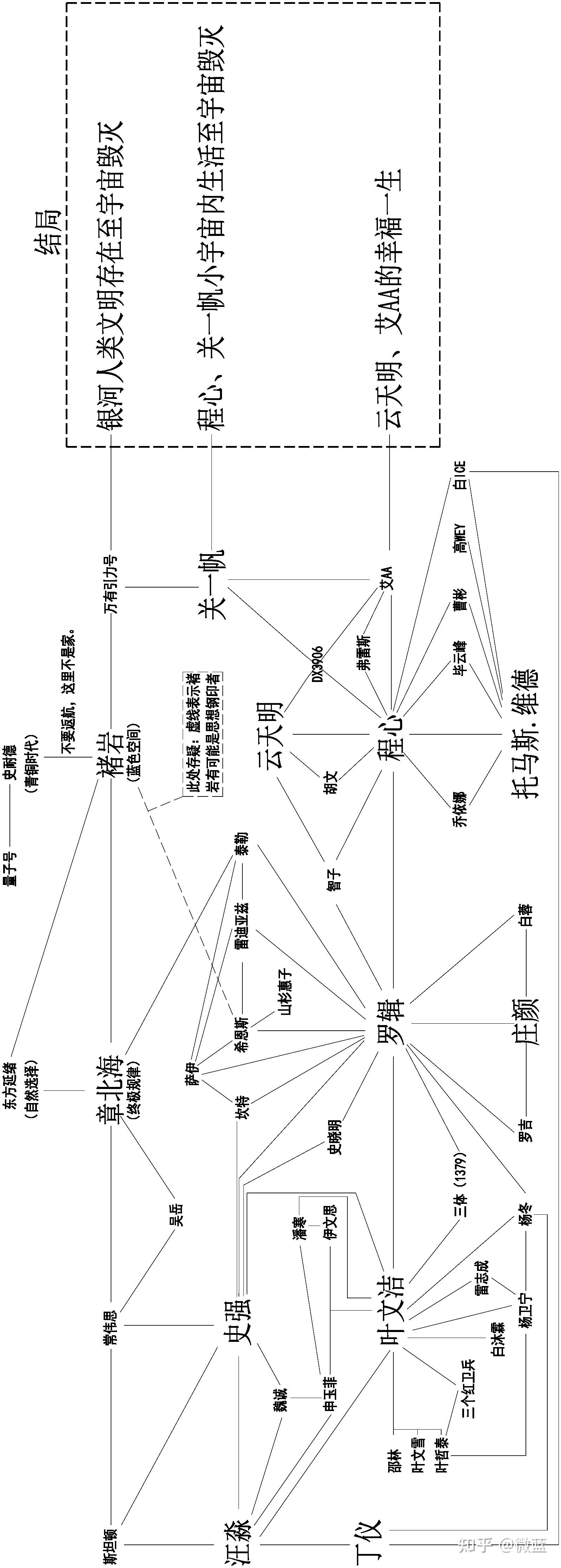 如何评价三体中出现的主要人物