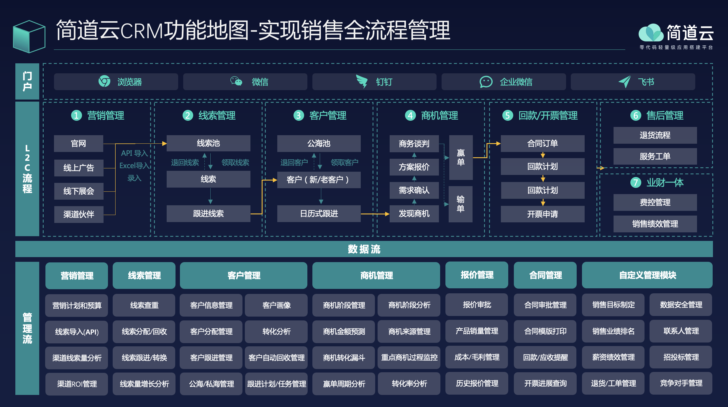 企业管理必备的8大系统架构图:oa,财务,人事,crm,进销存,erp,生产工单