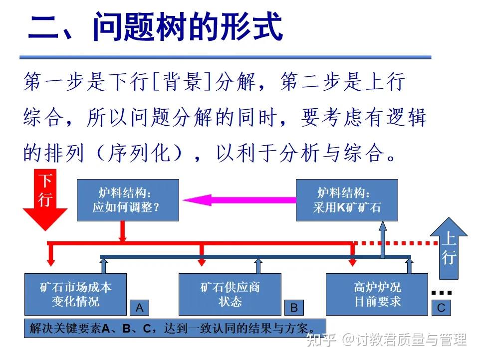 什么是问题树？ - 知乎
