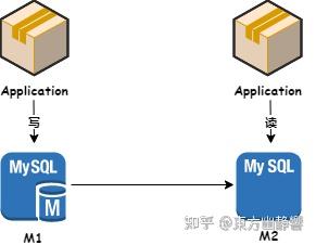 面试官：MySQL双主架构有什么优缺点？ - 知乎