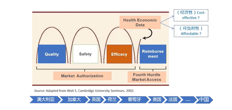 笔记整理:市场准入下的药物经济学分析 - 知乎