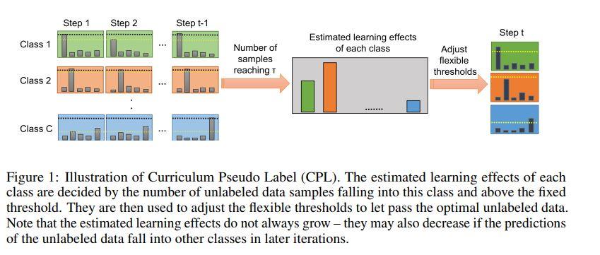 论文速读:FlexMatch Boosting Semi-Supervised Learning with Curriculum Pseudo ...