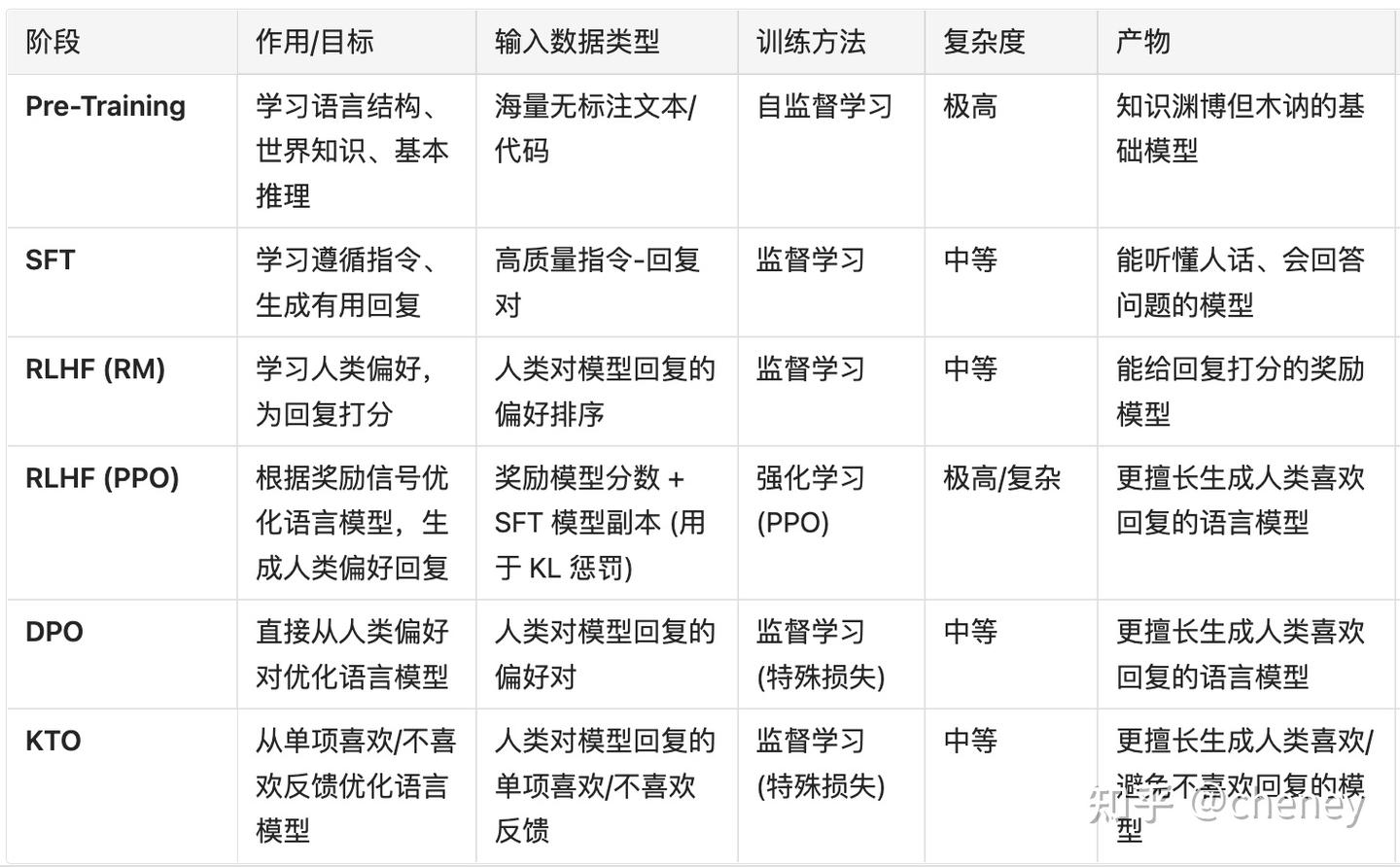 长篇白话系列——大模型是如何训练出来的 - 知乎