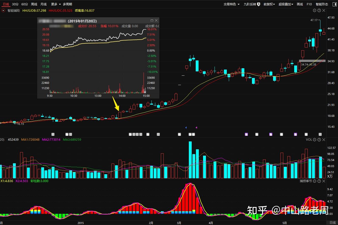 下午2:30后拉涨停，你知道是什么意思吗？ - 知乎