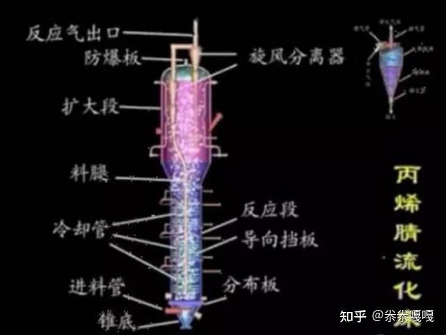 固定床、移动床、流化床反应器讲解 - 知乎