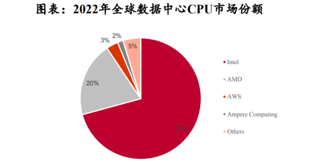 AI芯片行业深度：发展现状、竞争格局、市场空间及相关公司深度梳理【慧博出品】 - 知乎
