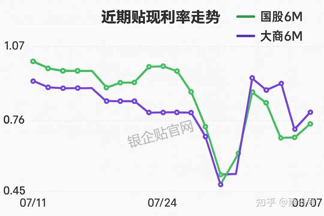 2025年8月7日|银承贴现利率表公开&承兑贴现利率今日银行报价 - 知乎