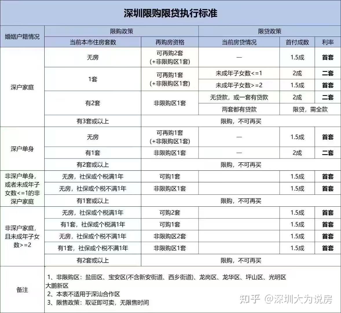 深圳买房政策2025最新（吐血详细整理） - 知乎