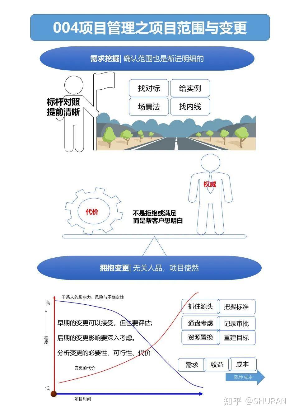 7个通俗易懂的项目管理图表,让你快速了解项目管理(PMP项目管理也可看) - 知乎