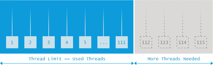 Java.lang.OutOfMemoryError: Unable to create new native thread无法创建新的本地 ...