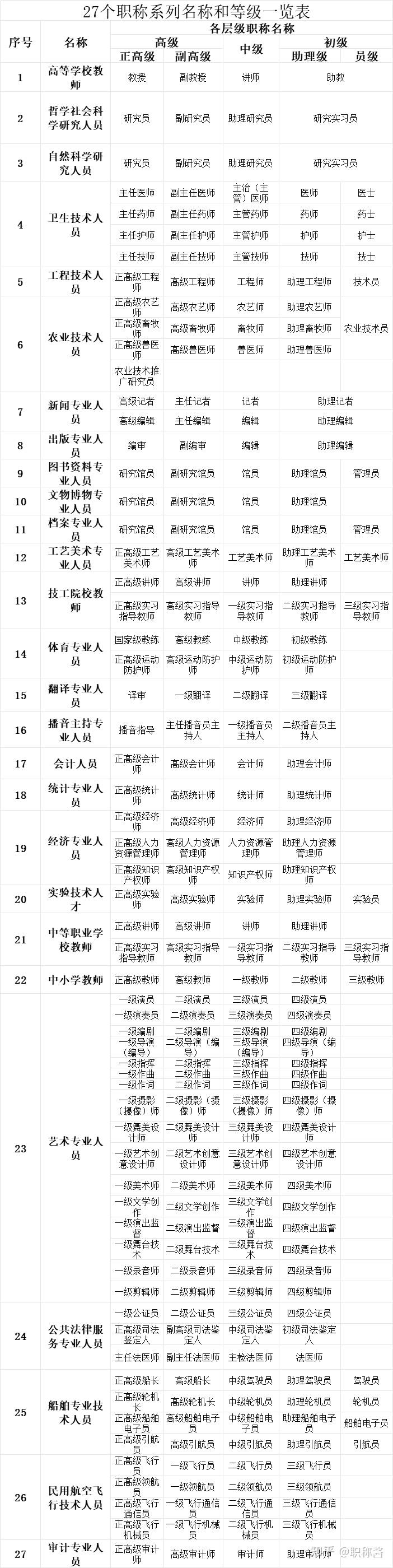 27个职称系列（专业）各层级名称 - 知乎
