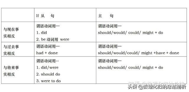 高考英语总复习:虚拟语气 - 知乎