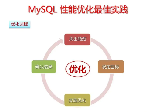 项目中常用的19条MySQL优化 - 知乎
