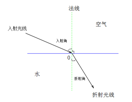 科学推理必看考点6（物理篇）：光的折射 - 知乎