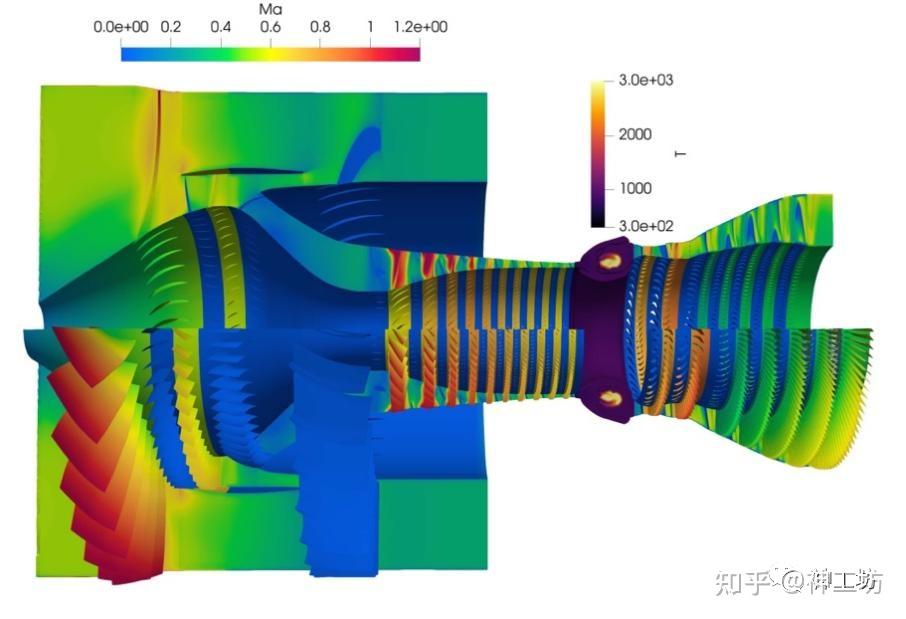 技术分享︱航空发动机360度整机数值模拟——超算助力工业仿真迈向系统级高保真时代的图9