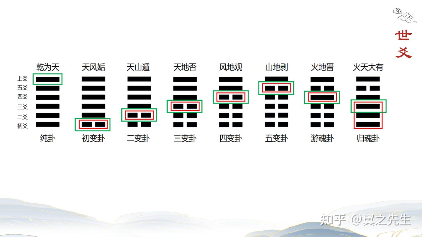 易经新解-基础16-装卦之世应和卦爻纳支 - 知乎