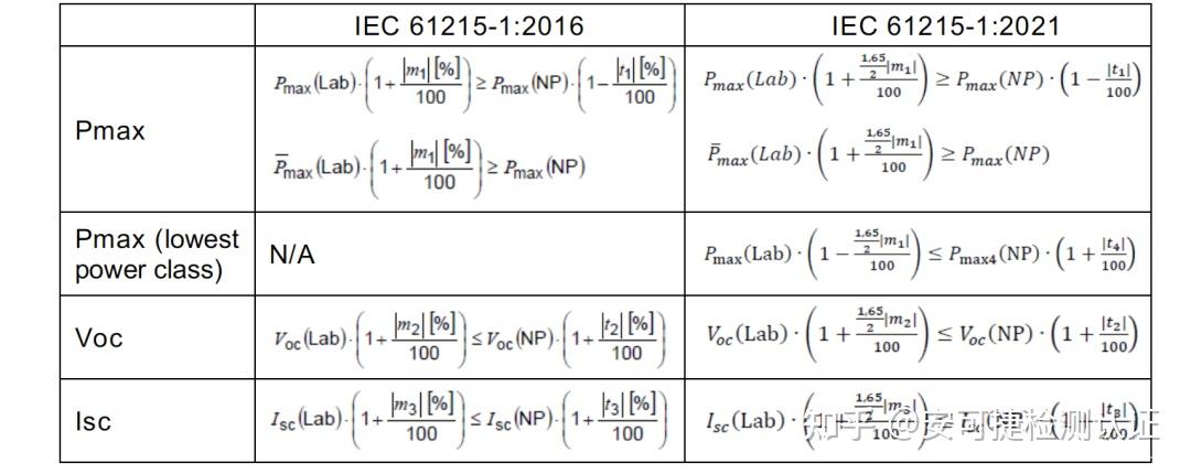 光伏产品标准- IEC 61215:2021版全系列简介- 知乎