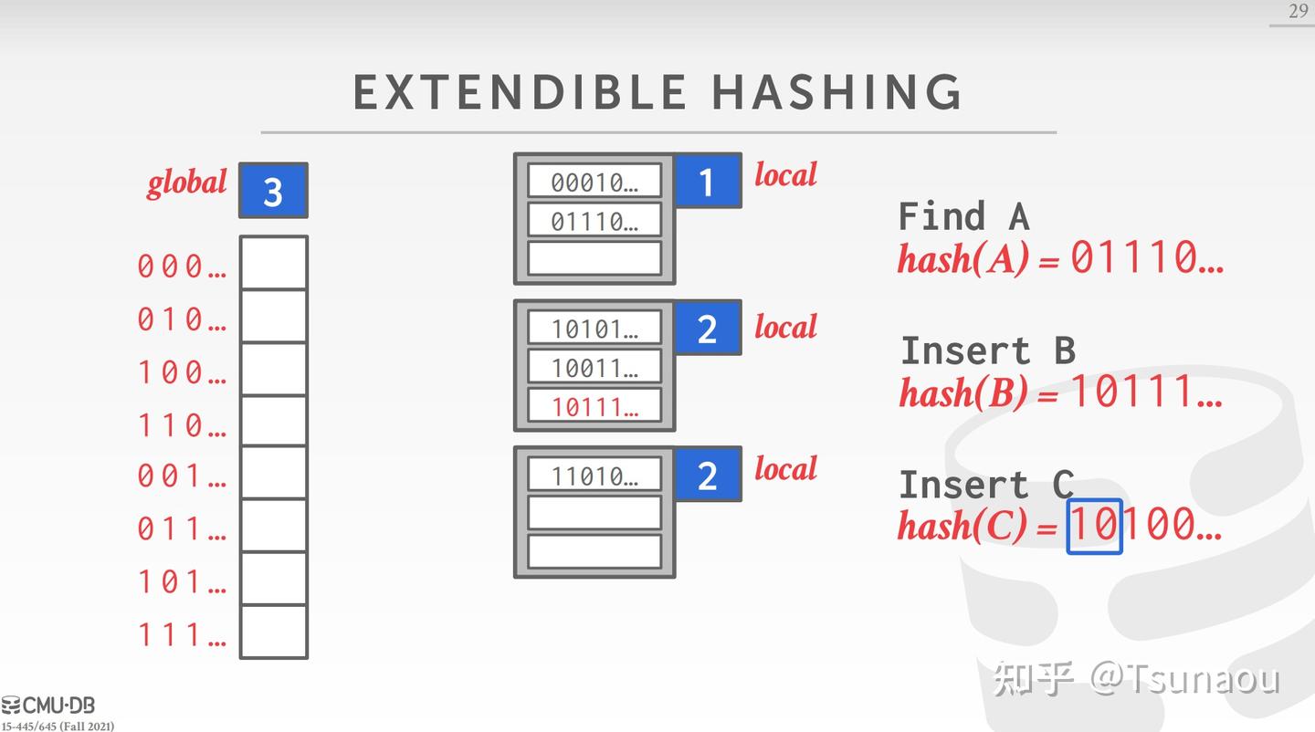 CMU-15-445 Lecture 6 Hash Tables - 知乎
