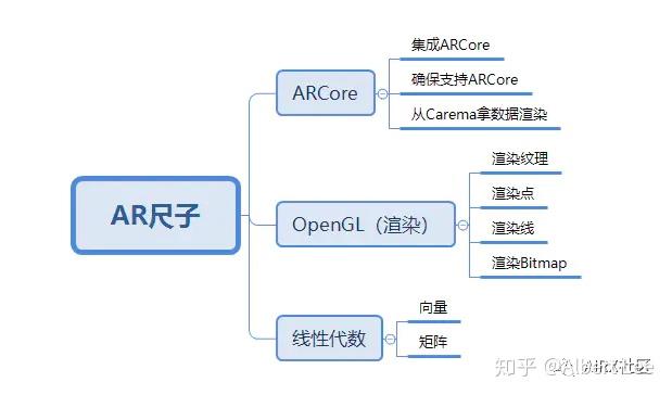 手把手带你写ARCore应用--AR尺子 - 知乎