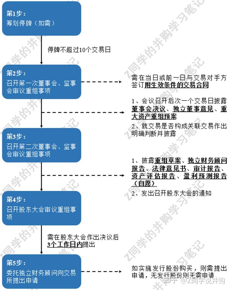 并购重组技术分享第1期——上市公司并购重组流程详解 - 知乎
