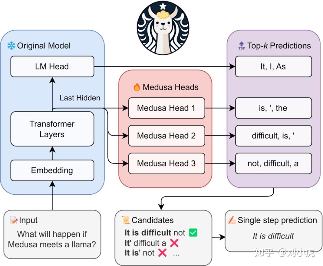 投机采样（Speculative Decoding），另一个提高LLM推理速度的神器- 知乎