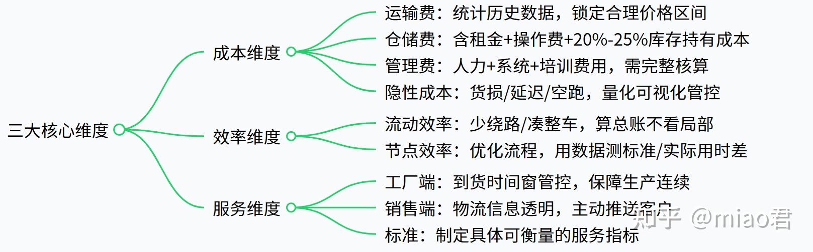 终于有人把物流管理讲清楚了 - 知乎