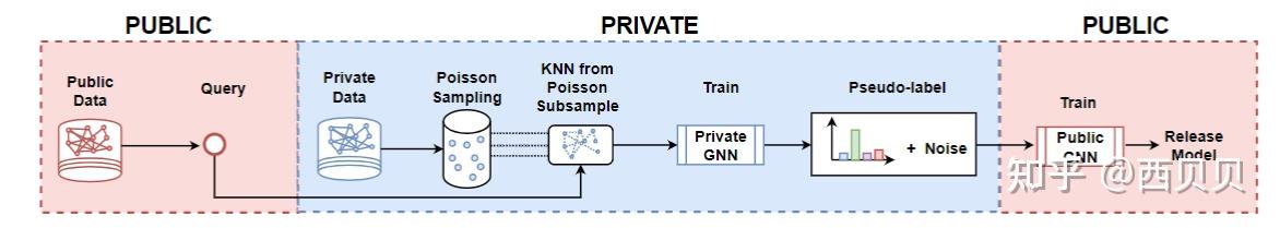Releasing Graph Neural Networks with Differential Privacy Guarantees - 知乎