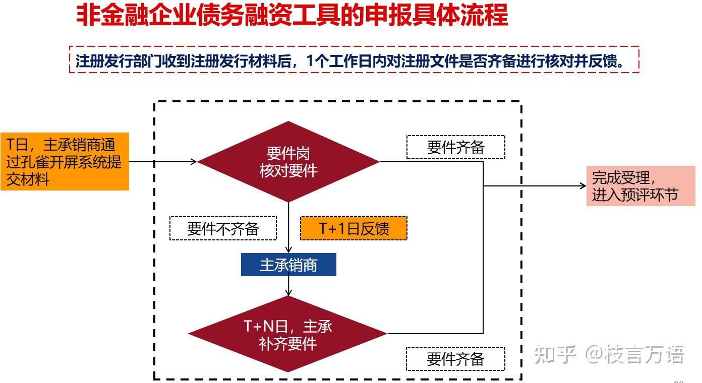 一图看懂三大信用债的尽调申报审核全流程(企业债、公司债、债务融资工具) - 知乎