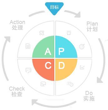 正确开展管理闭环